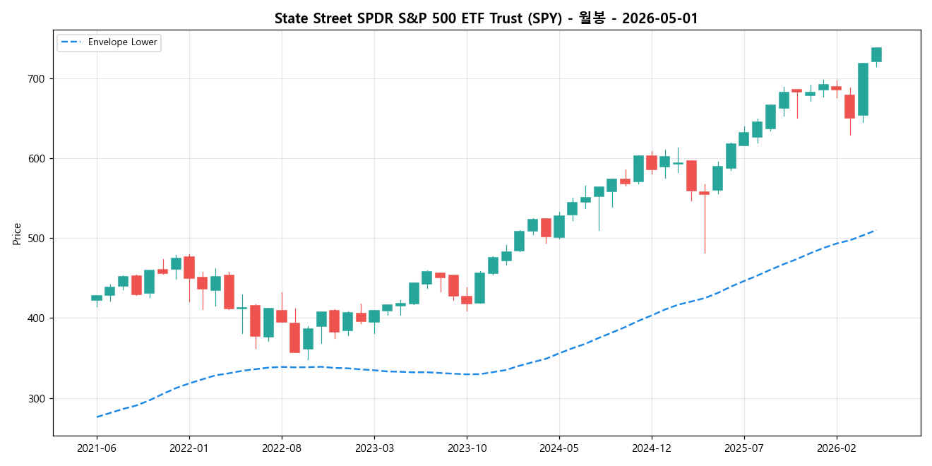 State Street SPDR S&P 500 ETF Trust 월봉 차트