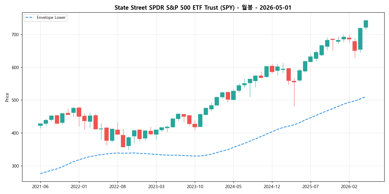 State Street SPDR S&P 500 ETF Trust 월봉 차트
