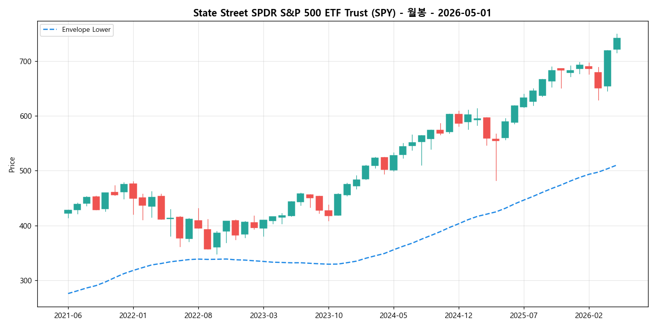 State Street SPDR S&P 500 ETF Trust 월봉 차트