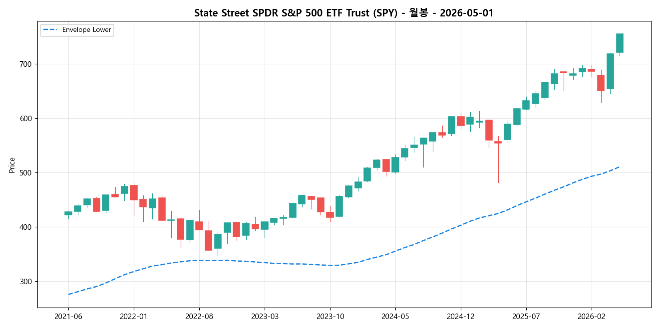 State Street SPDR S&P 500 ETF Trust 월봉 차트