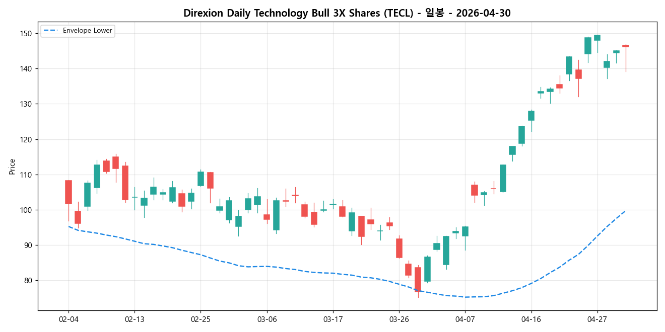 Direxion Daily Technology Bull 3X Shares 일봉 차트