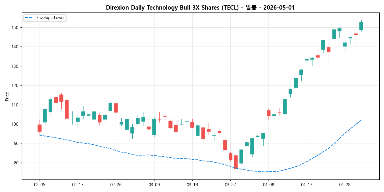 Direxion Daily Technology Bull 3X Shares 일봉 차트