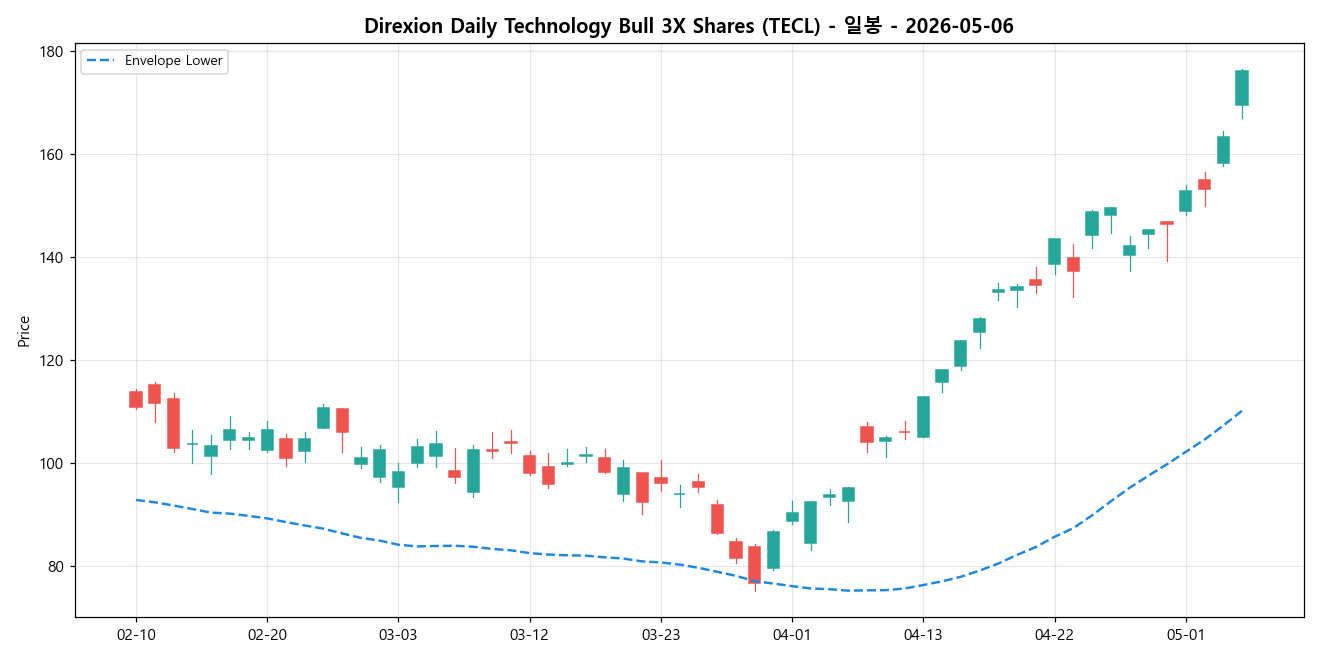 Direxion Daily Technology Bull 3X Shares 일봉 차트