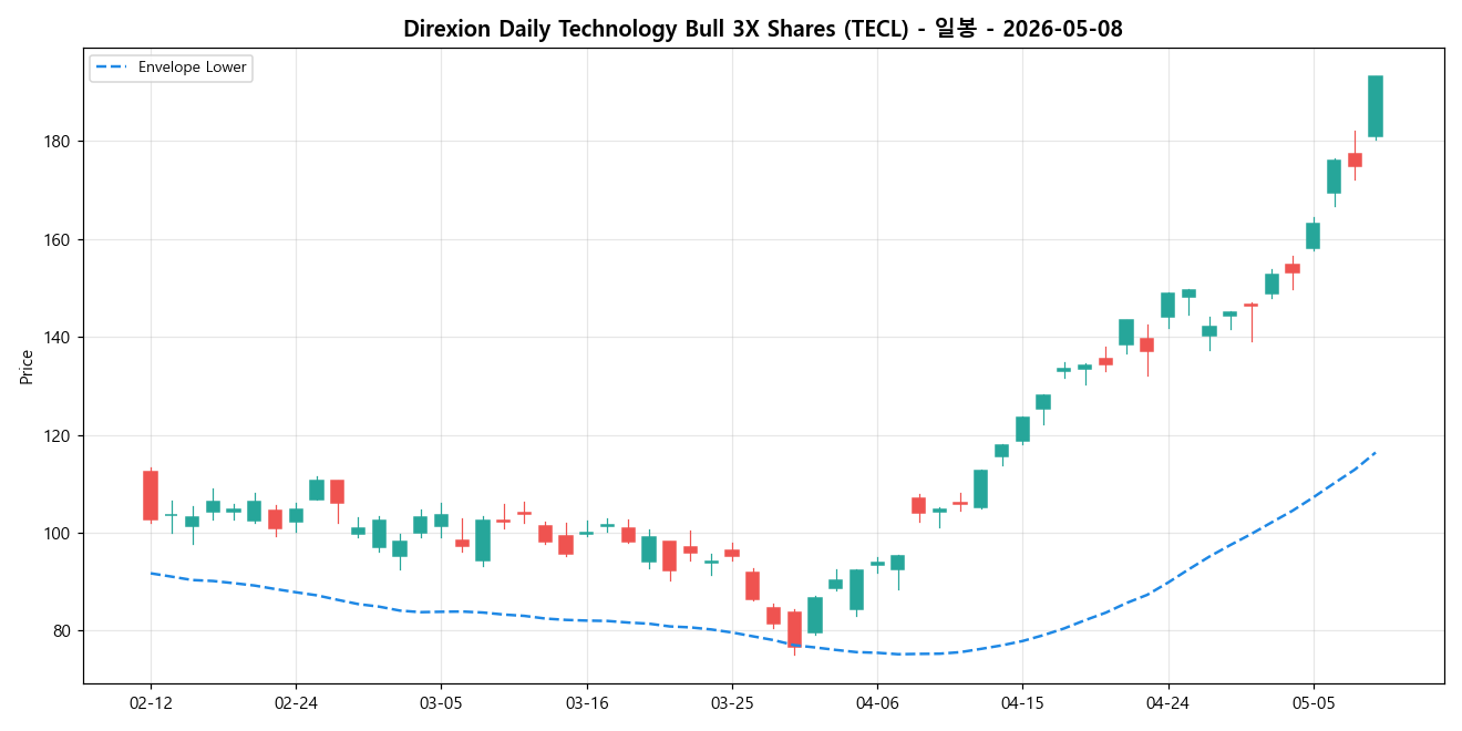 Direxion Daily Technology Bull 3X Shares 일봉 차트