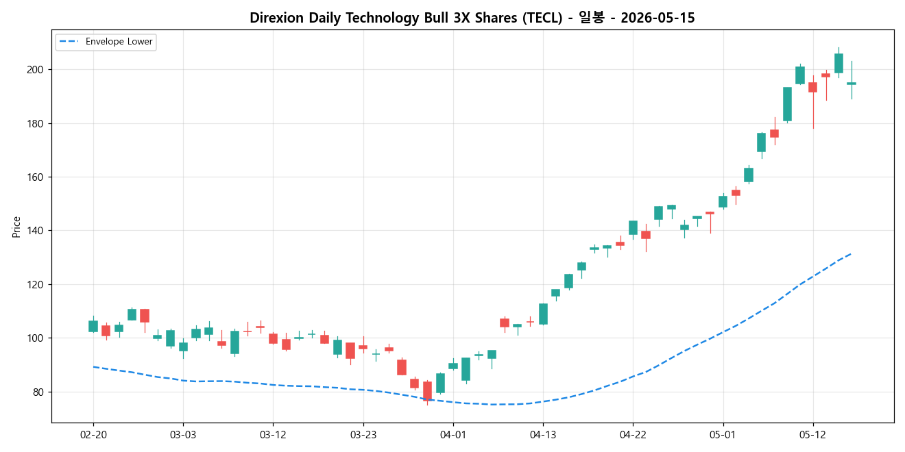 Direxion Daily Technology Bull 3X Shares 일봉 차트