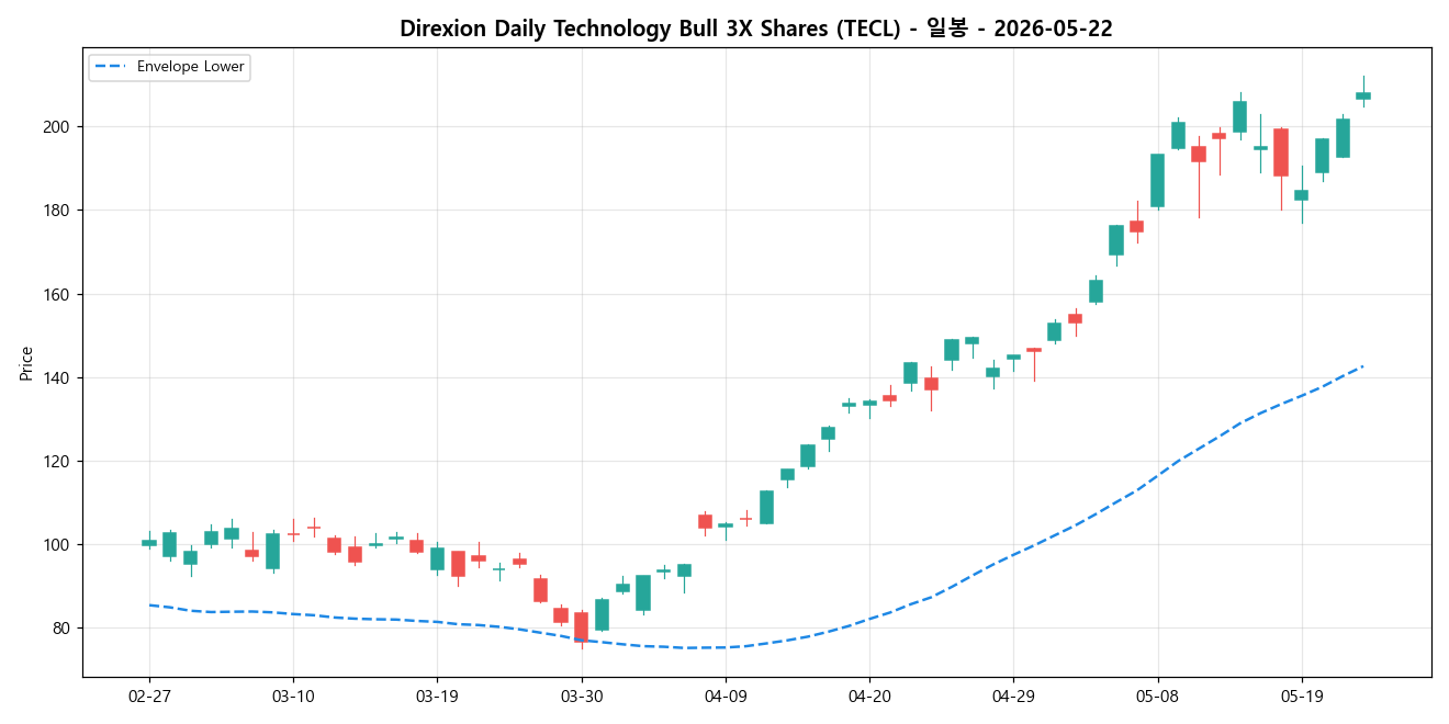 Direxion Daily Technology Bull 3X Shares 일봉 차트