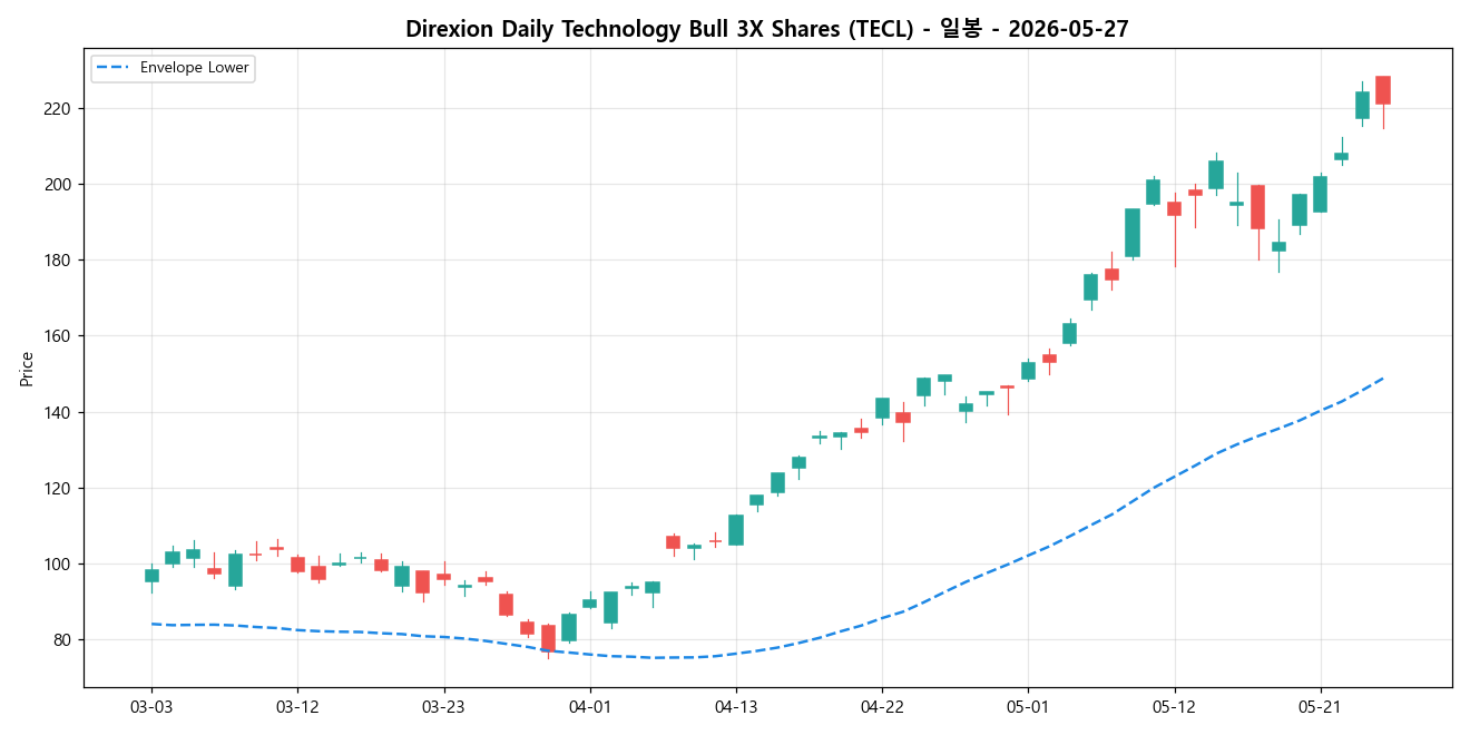 Direxion Daily Technology Bull 3X Shares 일봉 차트