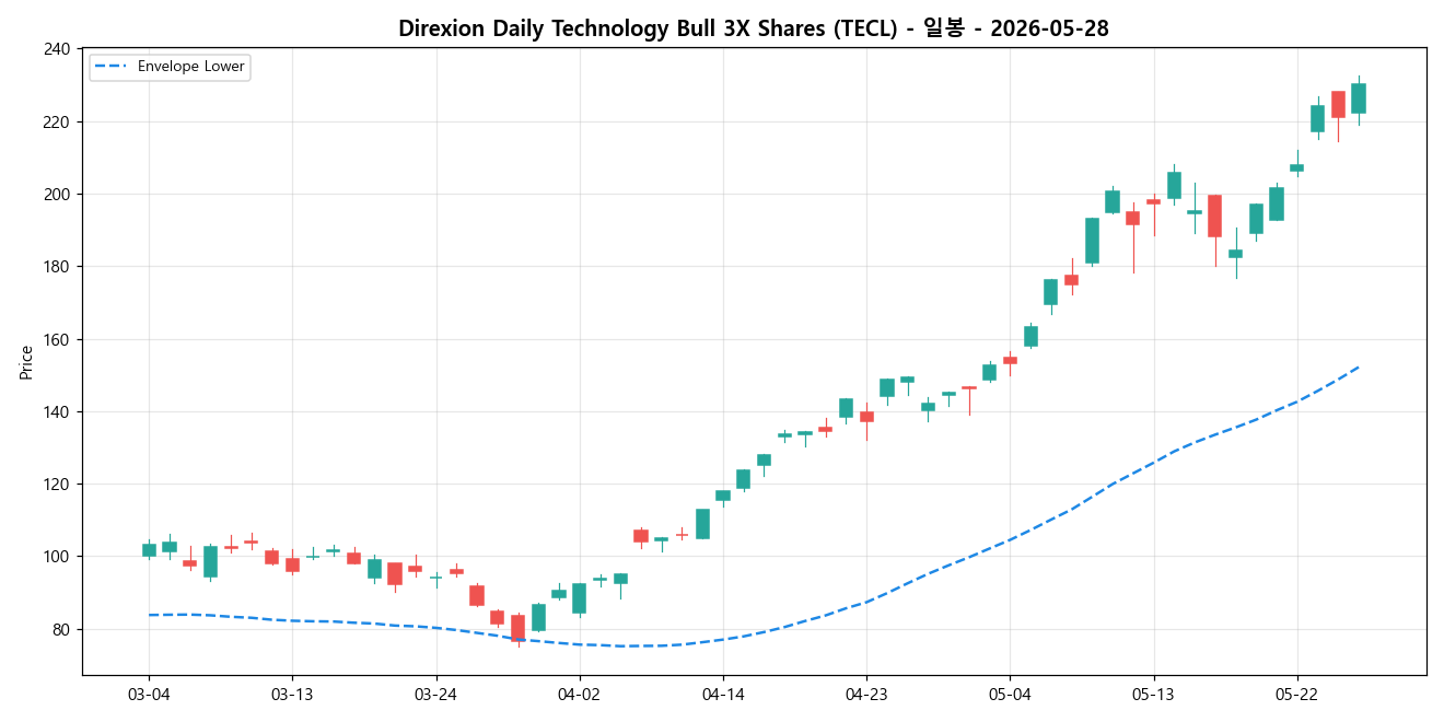 Direxion Daily Technology Bull 3X Shares 일봉 차트