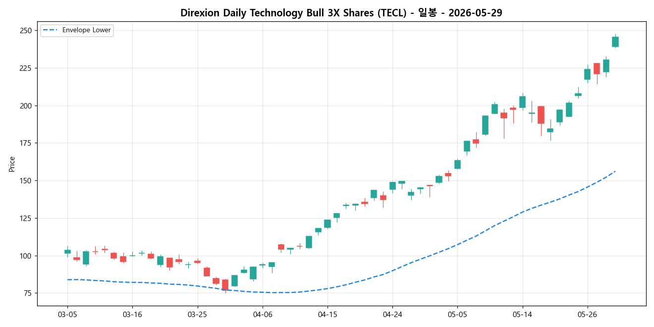 Direxion Daily Technology Bull 3X Shares 일봉 차트
