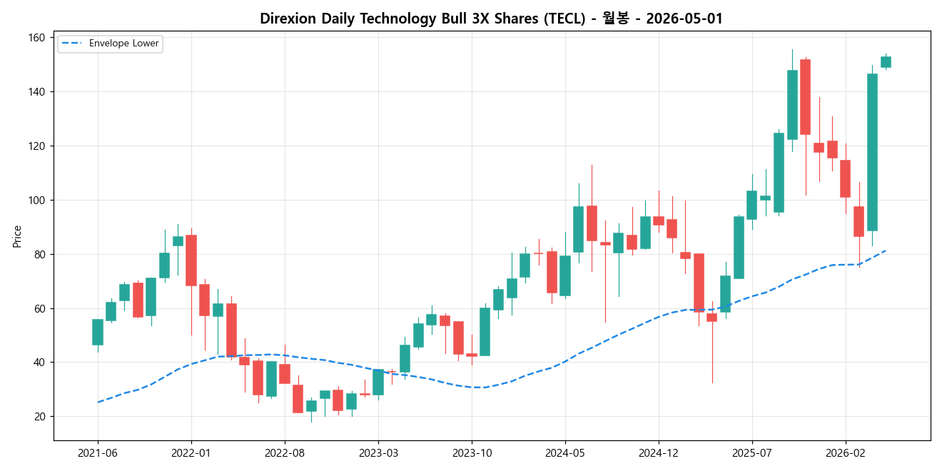 Direxion Daily Technology Bull 3X Shares 월봉 차트