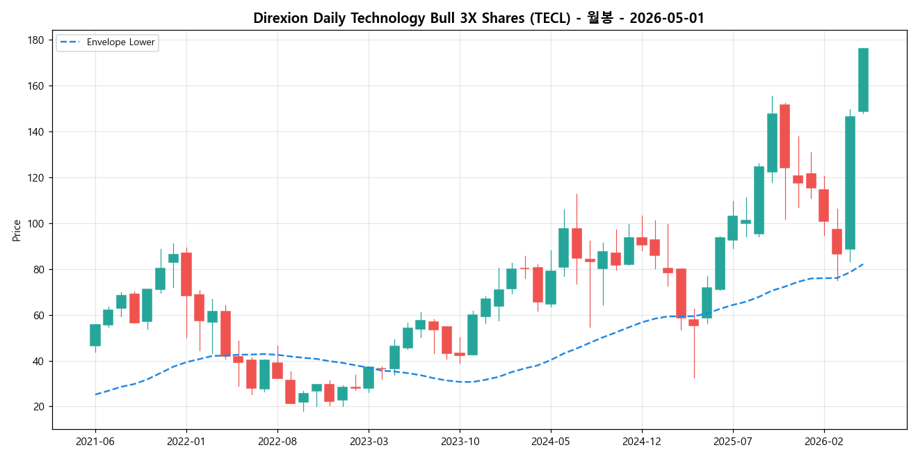 Direxion Daily Technology Bull 3X Shares 월봉 차트