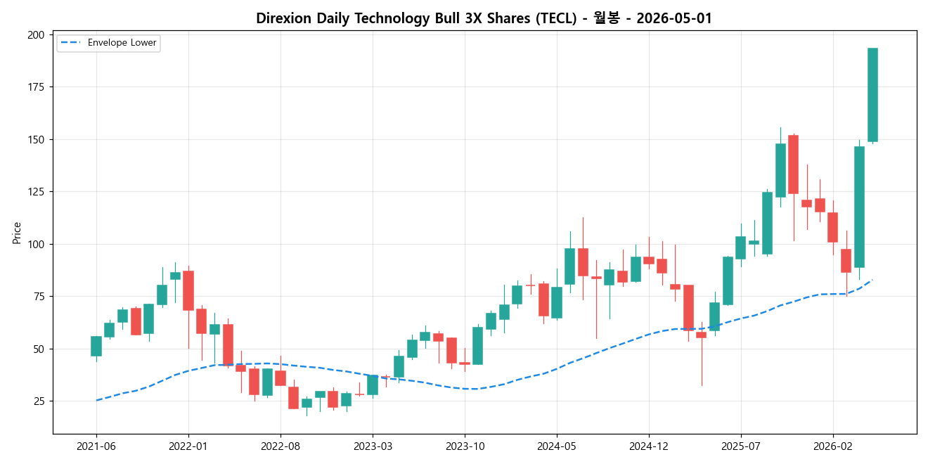 Direxion Daily Technology Bull 3X Shares 월봉 차트