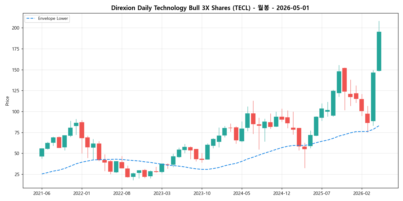 Direxion Daily Technology Bull 3X Shares 월봉 차트