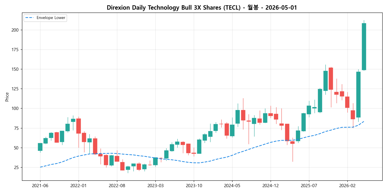 Direxion Daily Technology Bull 3X Shares 월봉 차트