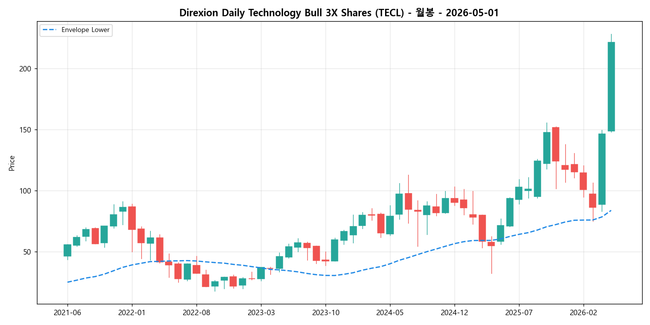 Direxion Daily Technology Bull 3X Shares 월봉 차트