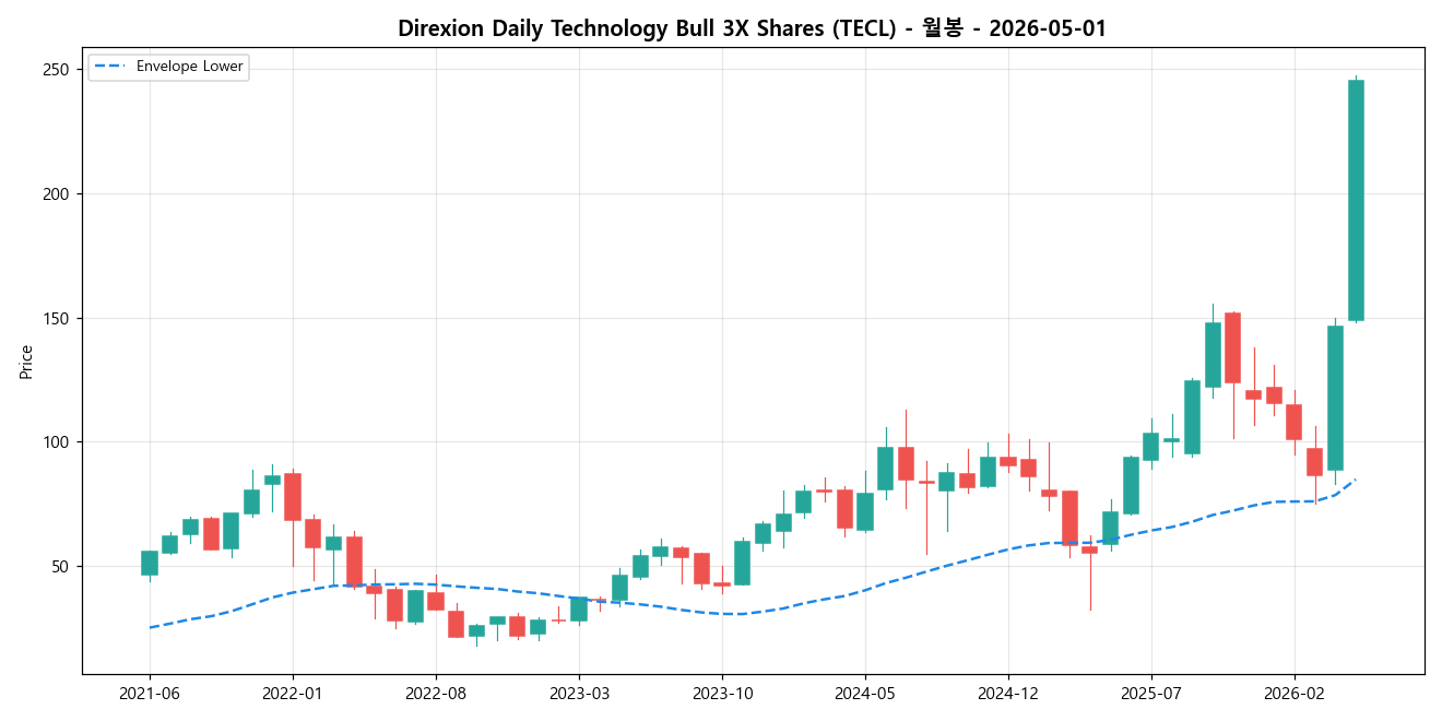 Direxion Daily Technology Bull 3X Shares 월봉 차트