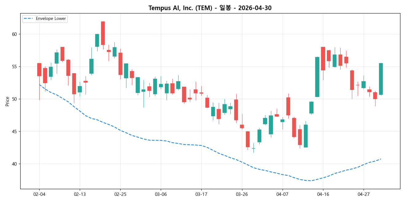 Tempus AI, Inc. 일봉 차트