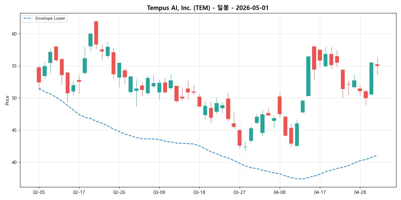 Tempus AI, Inc. 일봉 차트