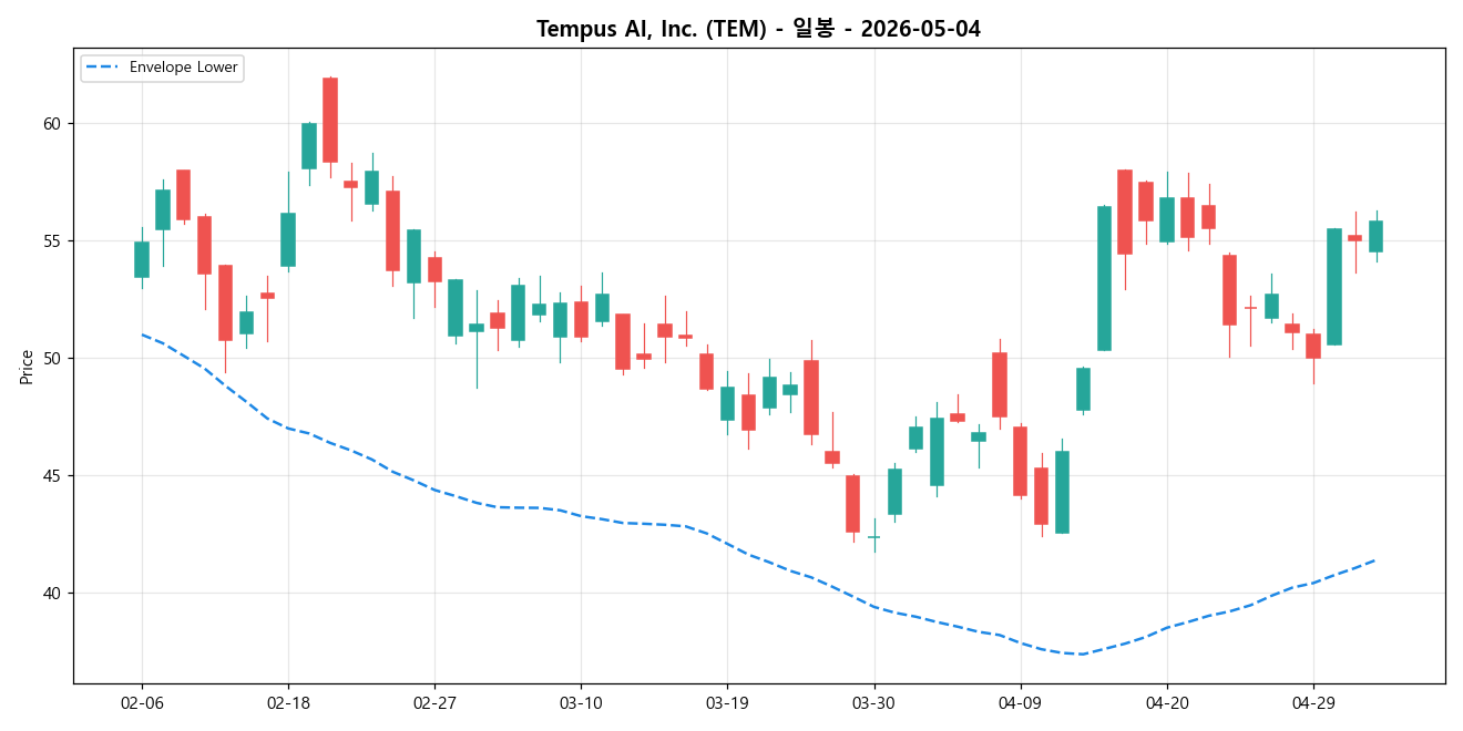 Tempus AI, Inc. 일봉 차트