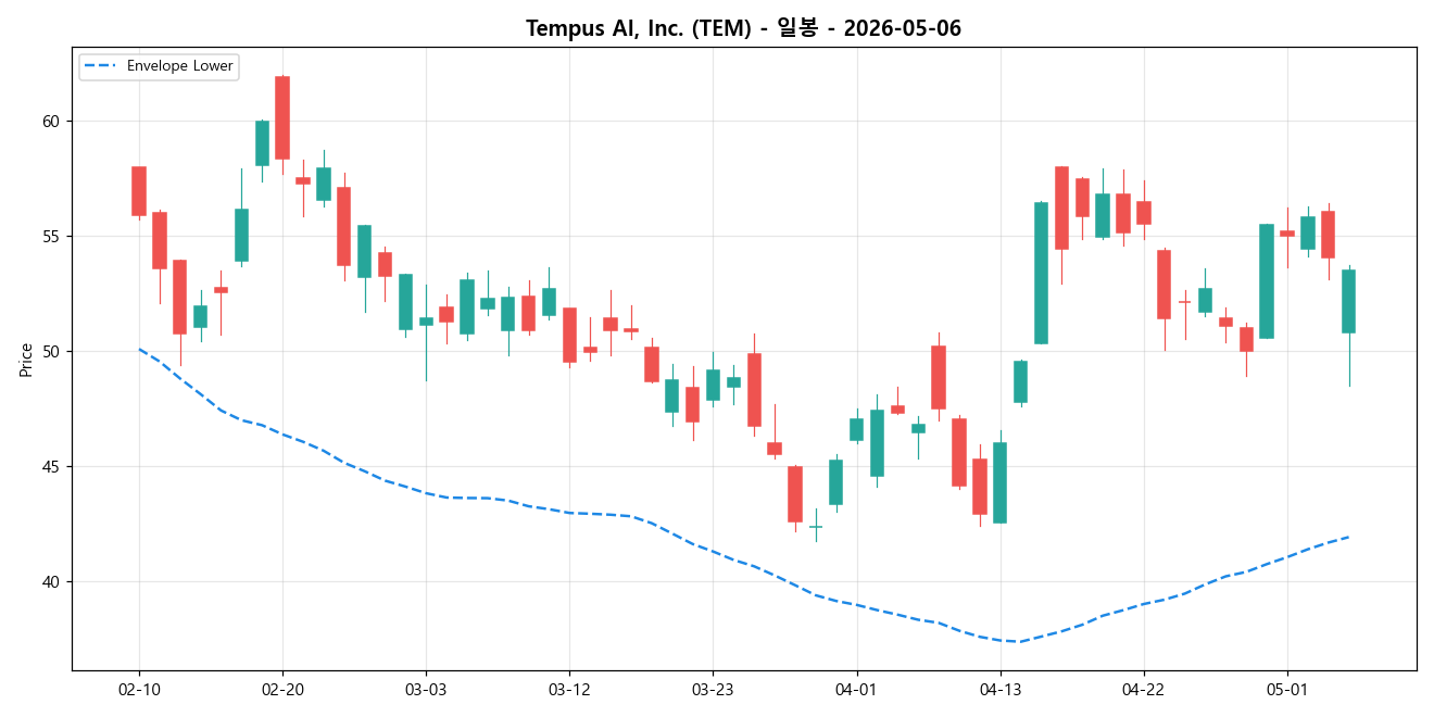 Tempus AI, Inc. 일봉 차트