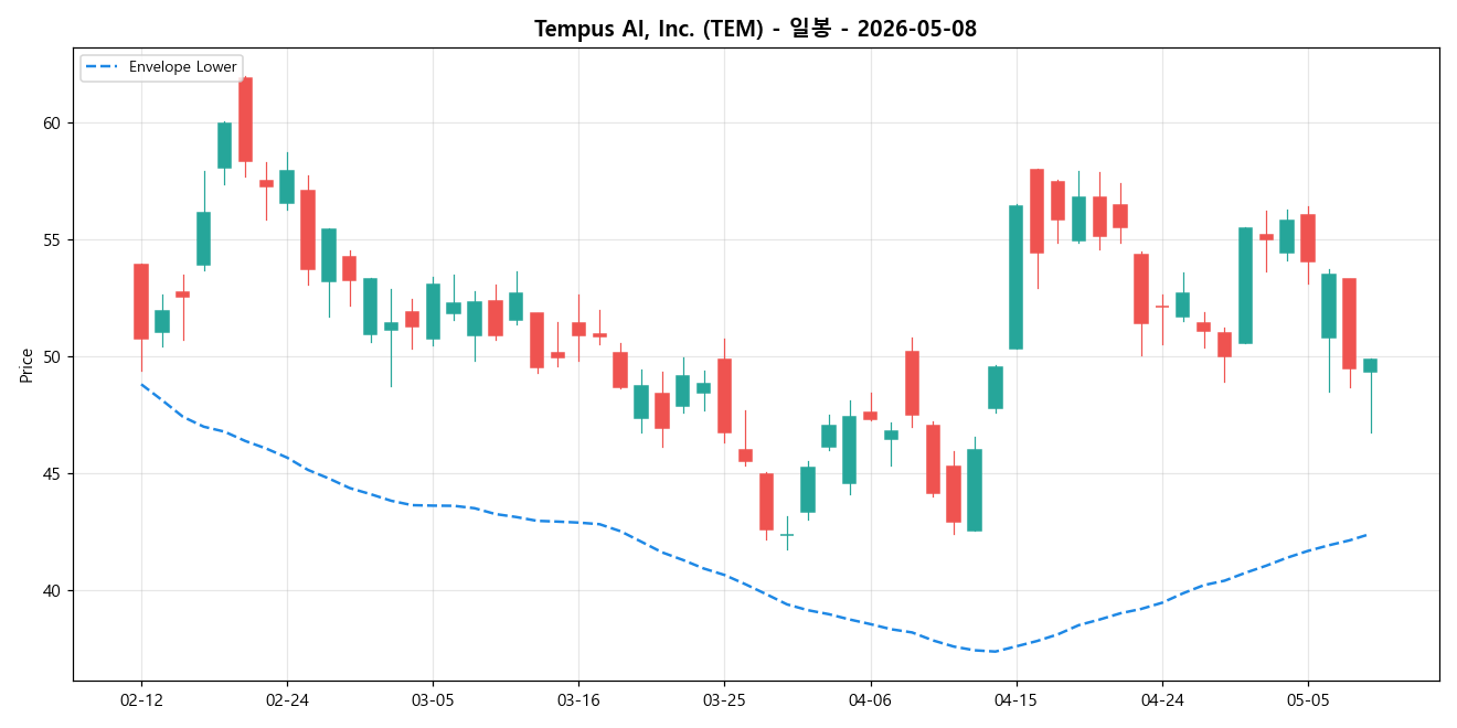 Tempus AI, Inc. 일봉 차트
