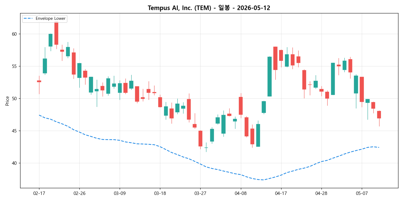 Tempus AI, Inc. 일봉 차트
