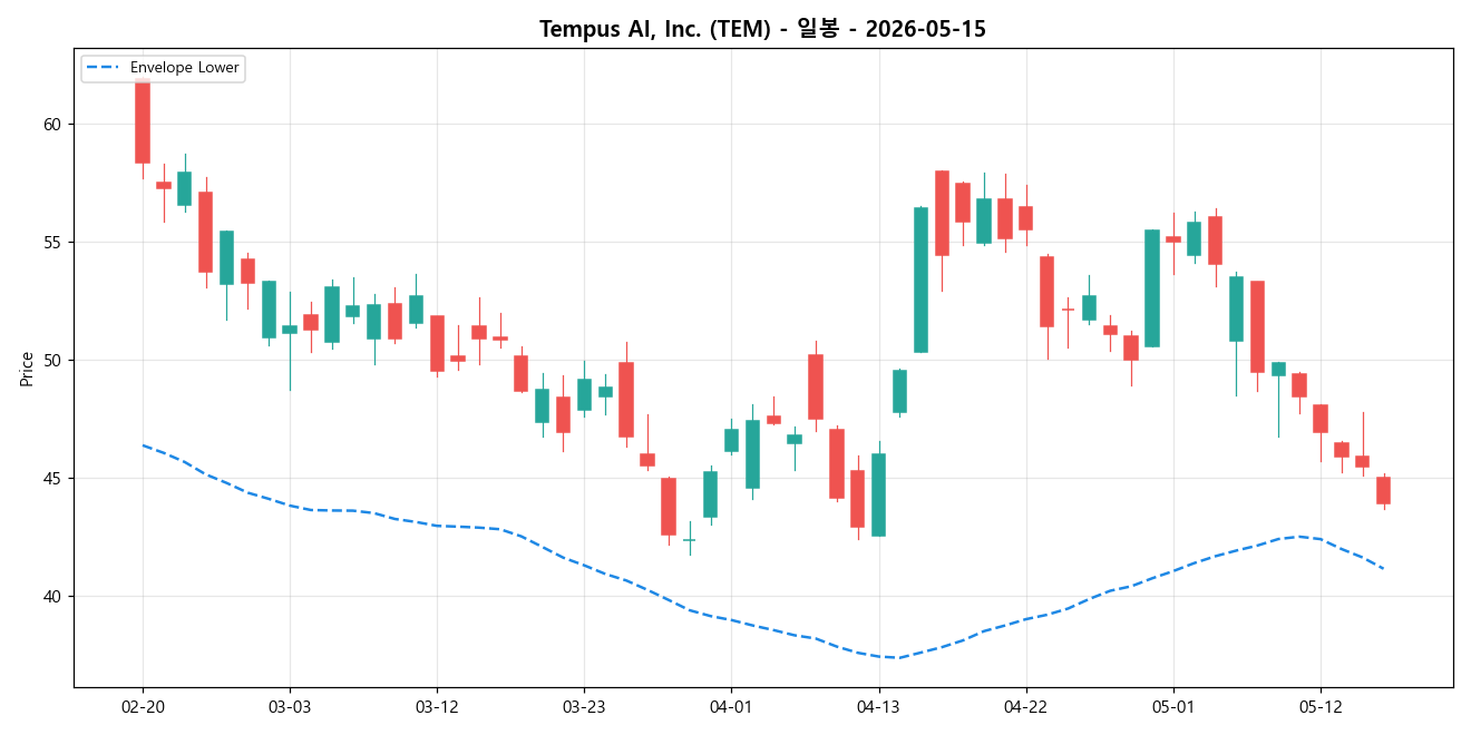 Tempus AI, Inc. 일봉 차트