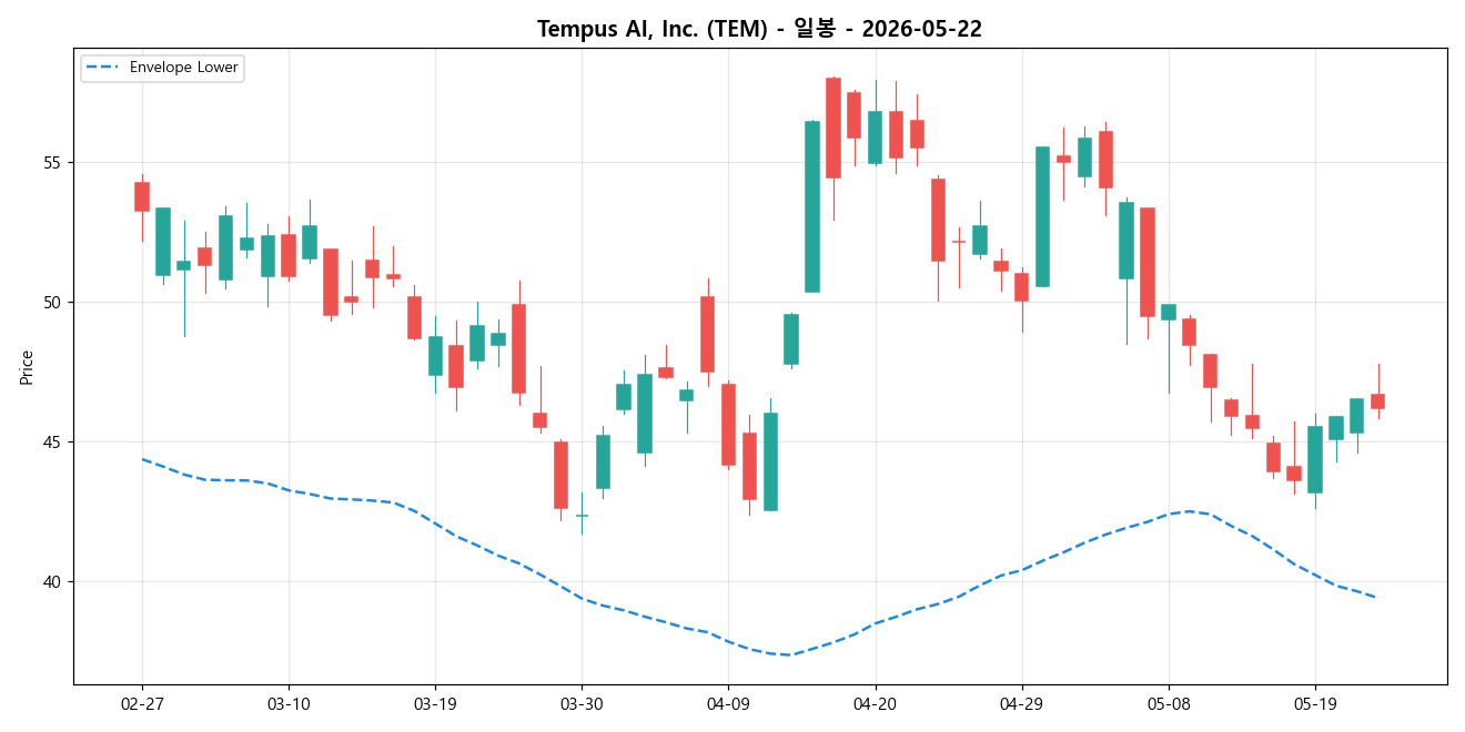 Tempus AI, Inc. 일봉 차트