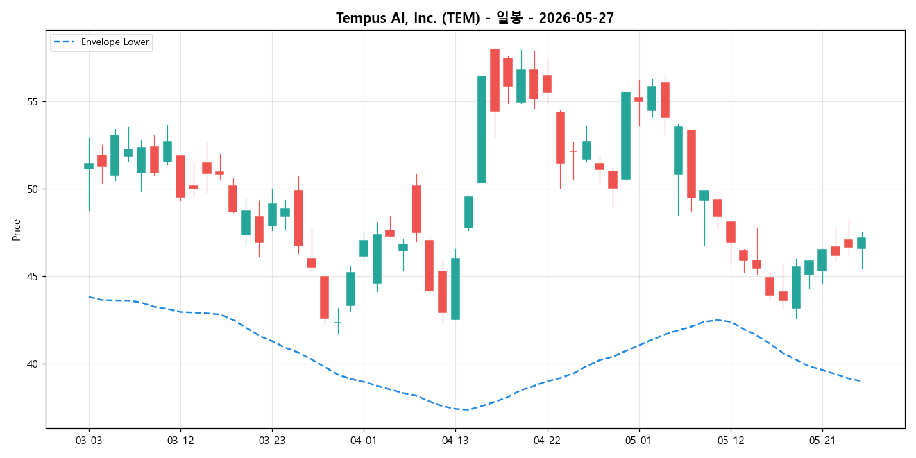 Tempus AI, Inc. 일봉 차트