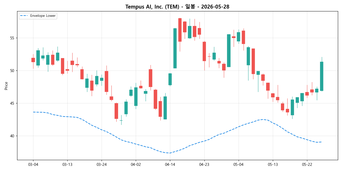 Tempus AI, Inc. 일봉 차트