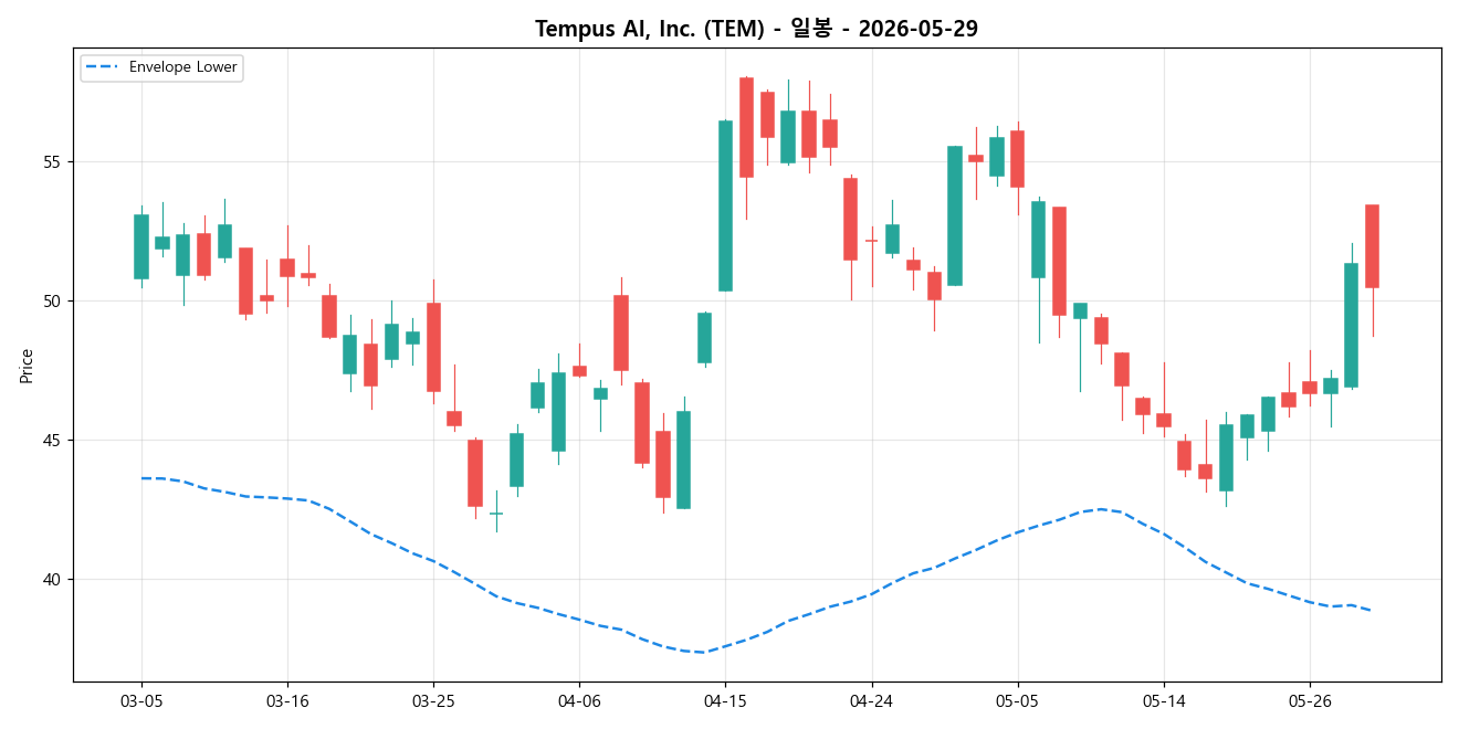 Tempus AI, Inc. 일봉 차트