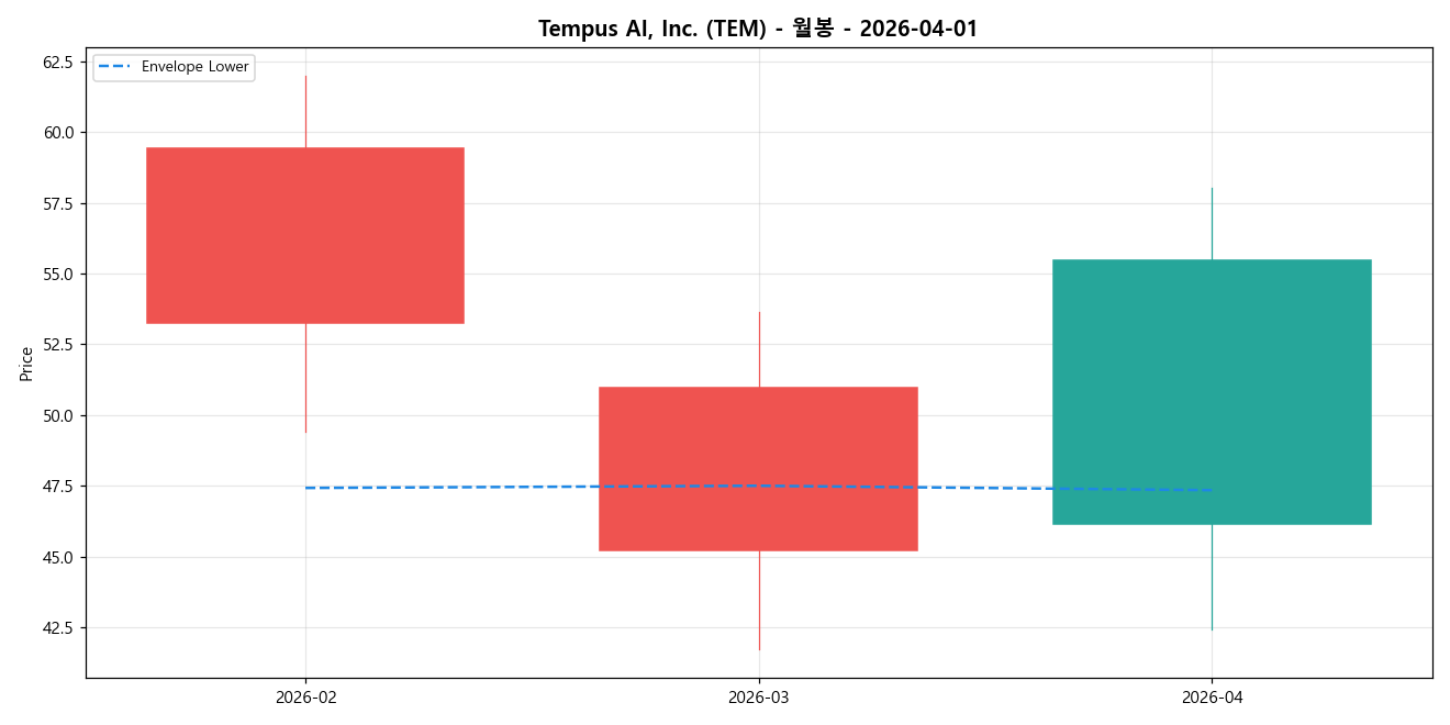 Tempus AI, Inc. 월봉 차트