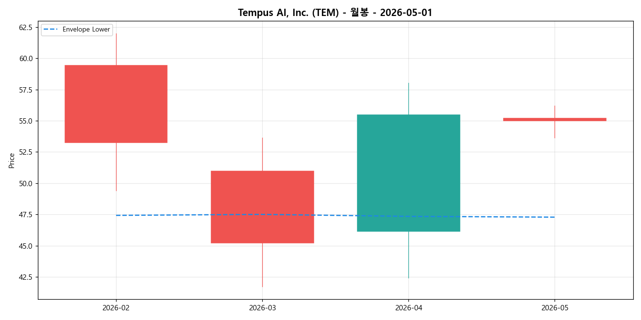 Tempus AI, Inc. 월봉 차트