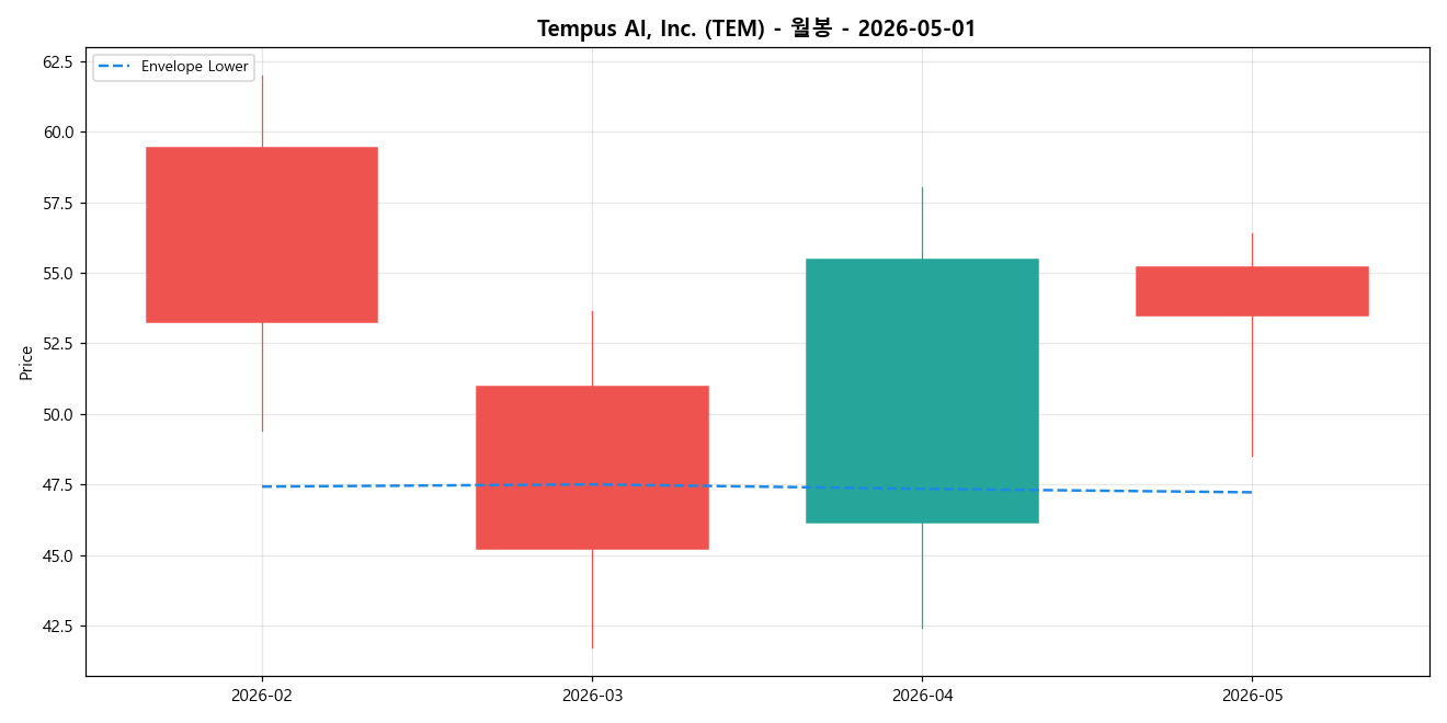 Tempus AI, Inc. 월봉 차트