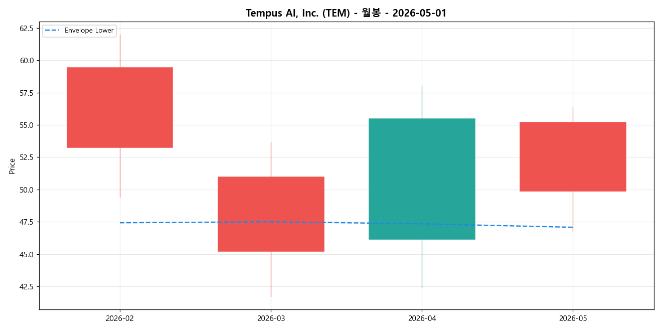 Tempus AI, Inc. 월봉 차트