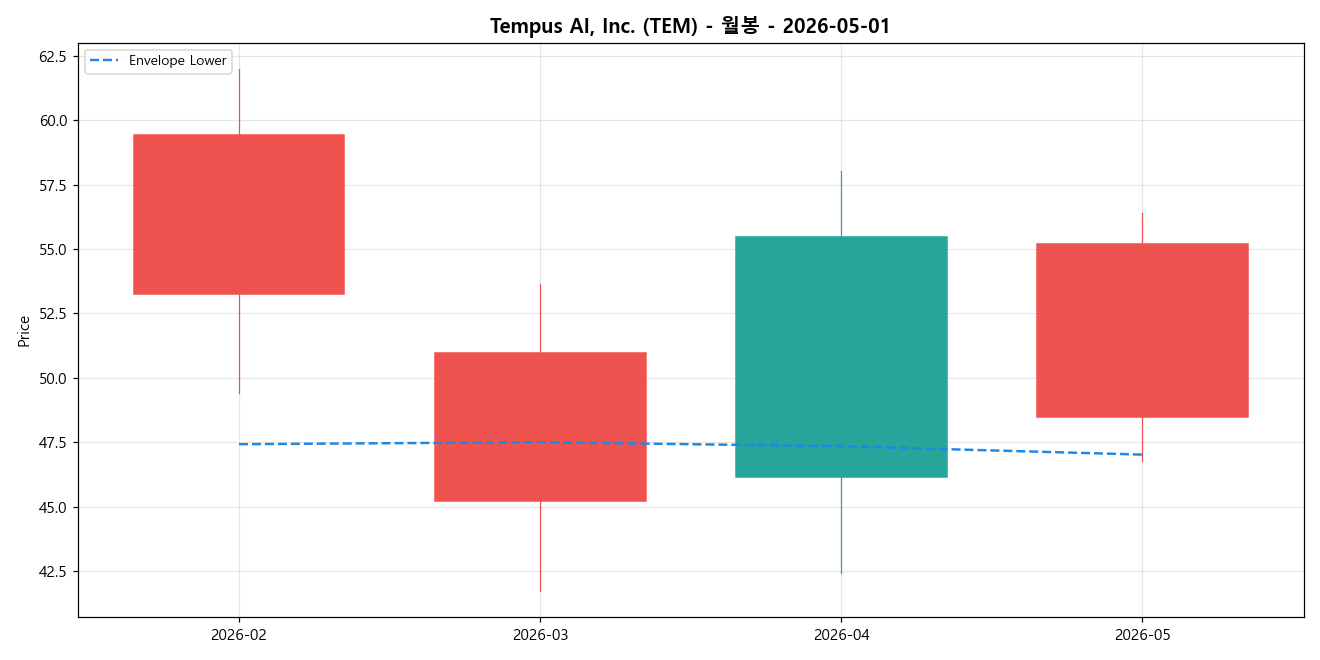 Tempus AI, Inc. 월봉 차트
