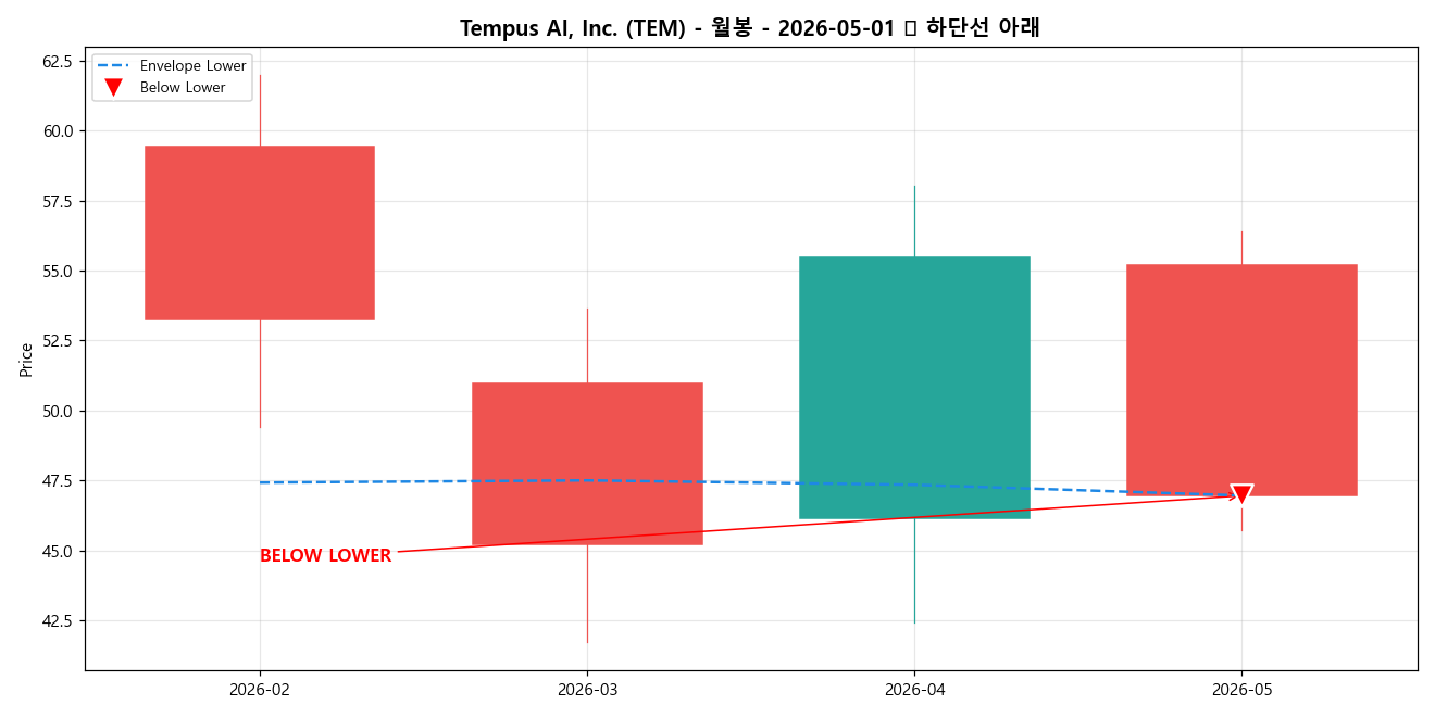 Tempus AI, Inc. 월봉 차트