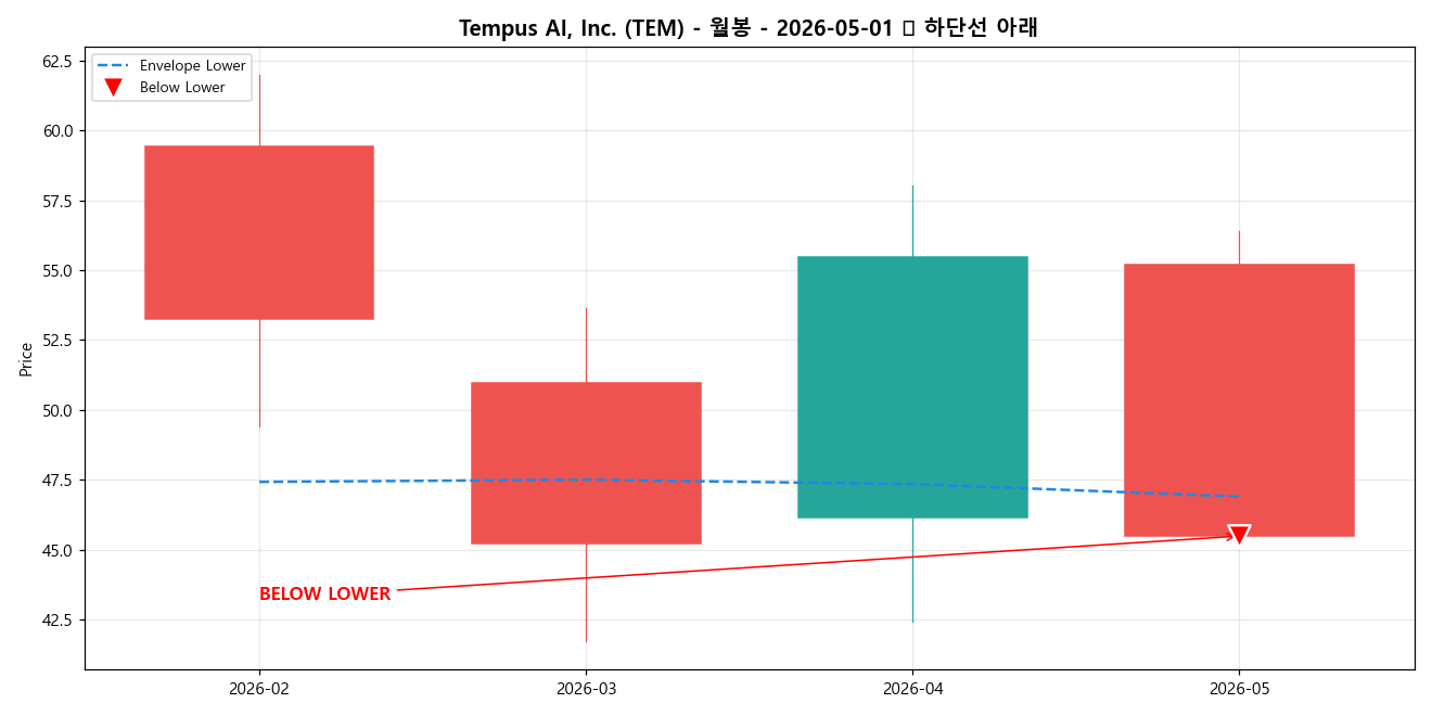 Tempus AI, Inc. 월봉 차트