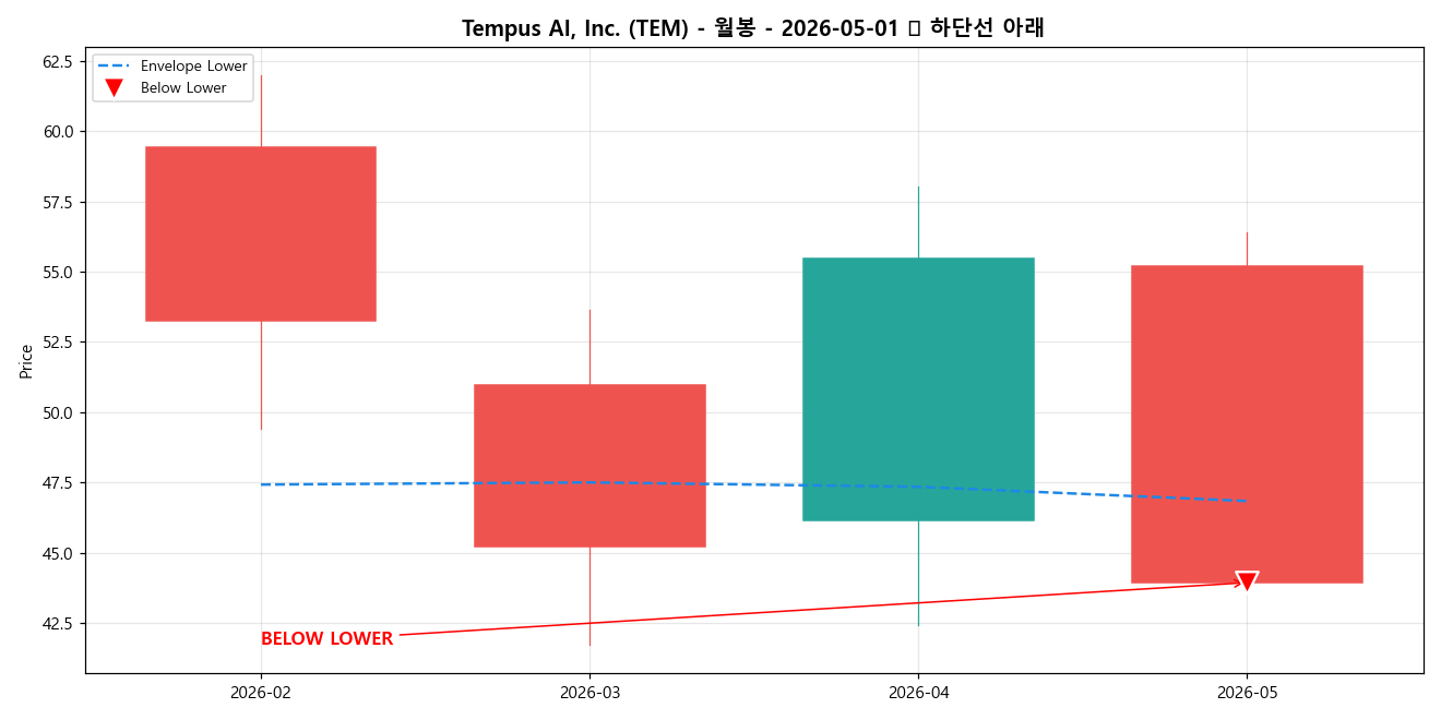 Tempus AI, Inc. 월봉 차트