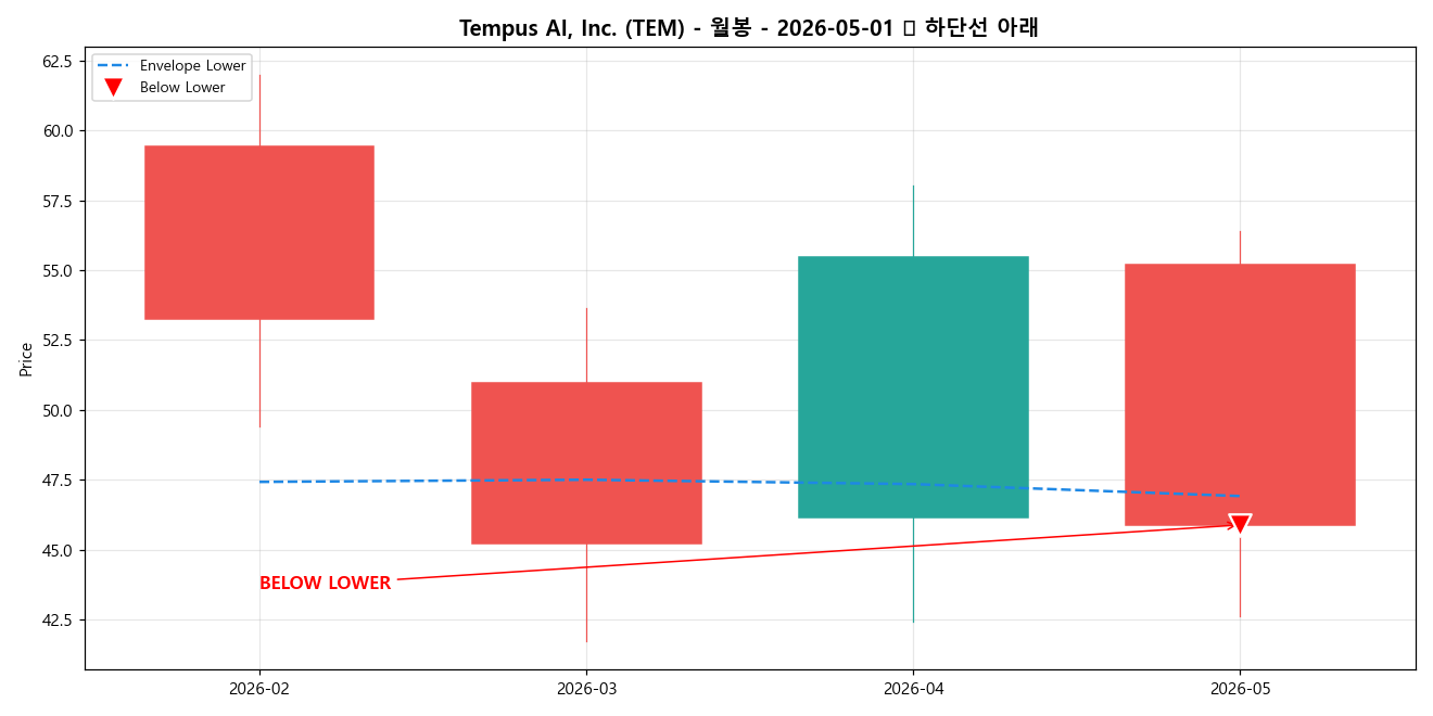 Tempus AI, Inc. 월봉 차트