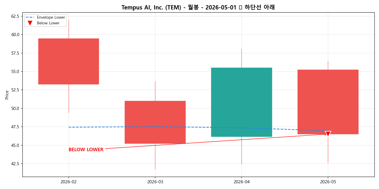 Tempus AI, Inc. 월봉 차트