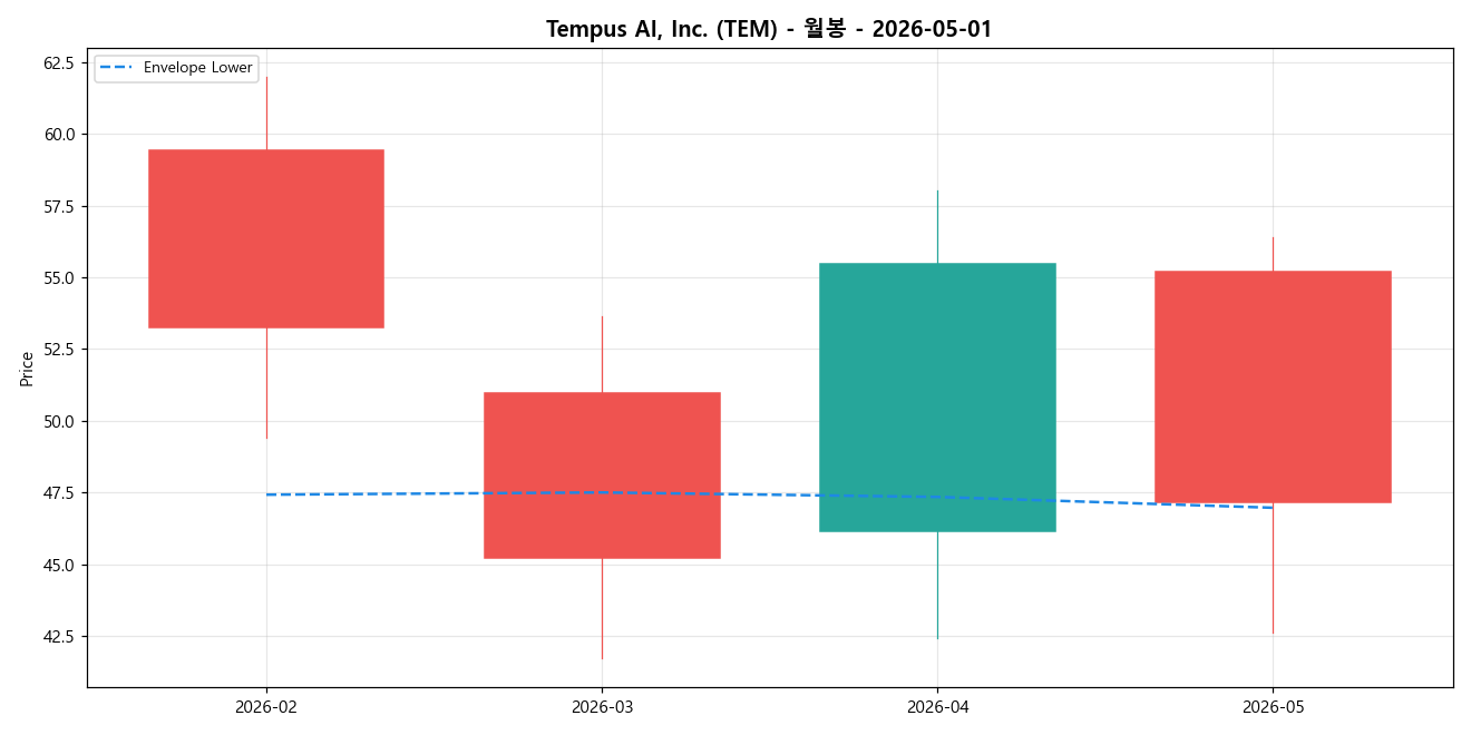 Tempus AI, Inc. 월봉 차트