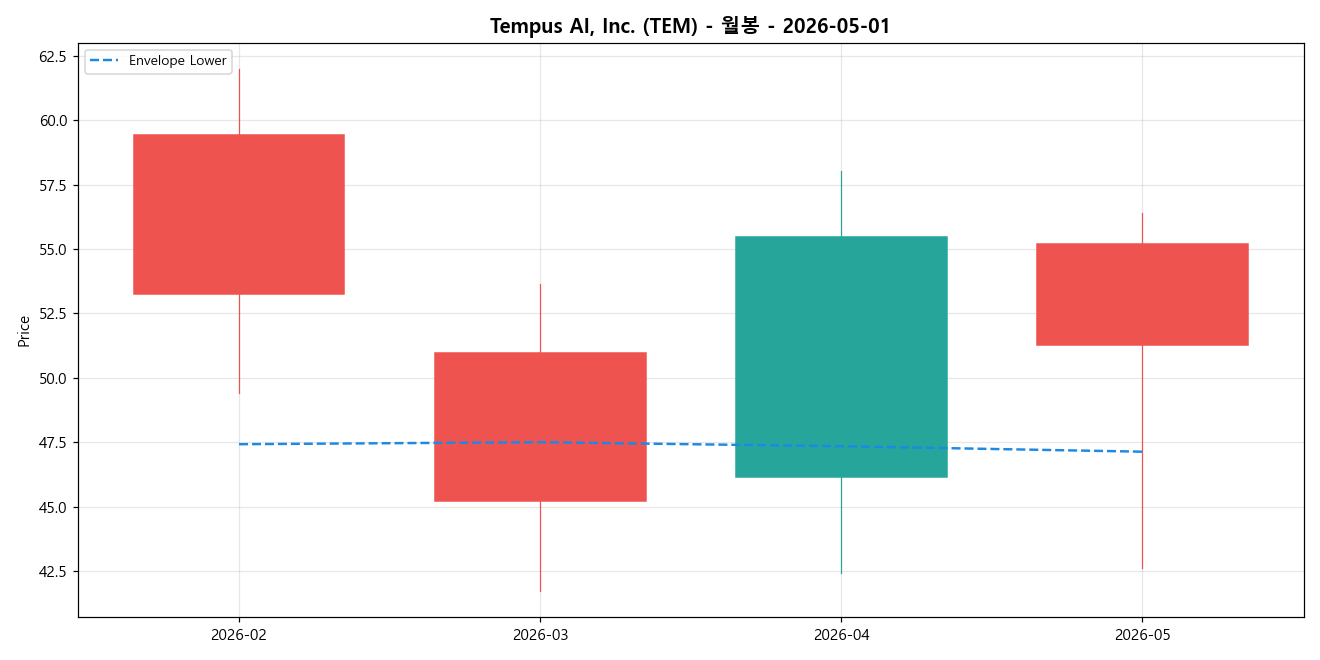 Tempus AI, Inc. 월봉 차트