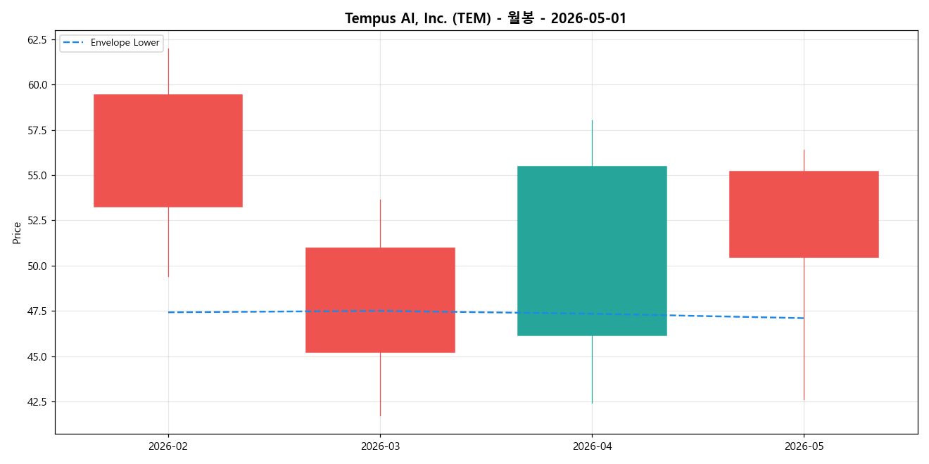Tempus AI, Inc. 월봉 차트
