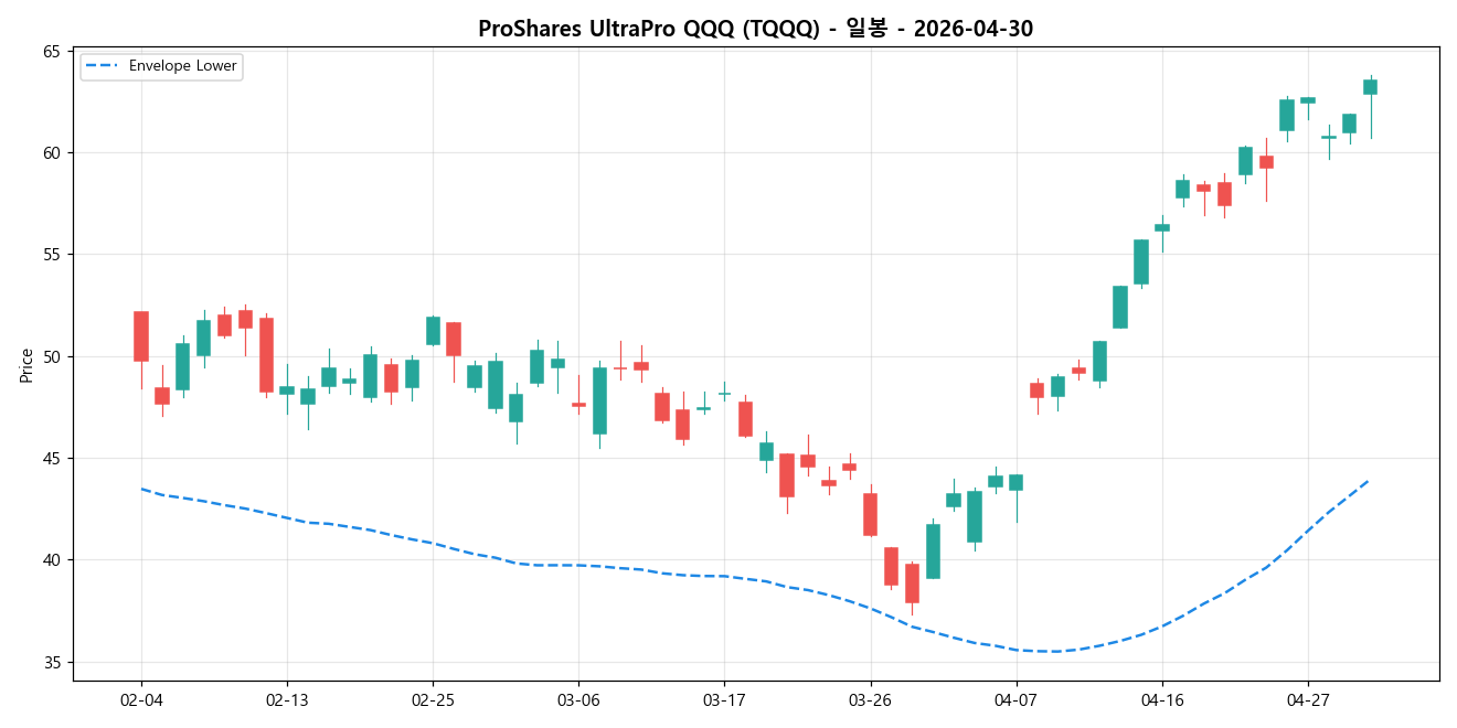 ProShares UltraPro QQQ 일봉 차트