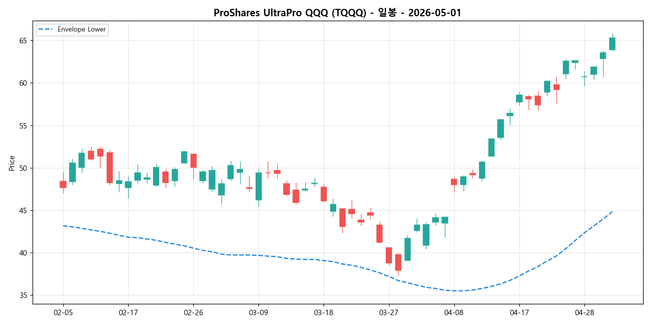 ProShares UltraPro QQQ 일봉 차트
