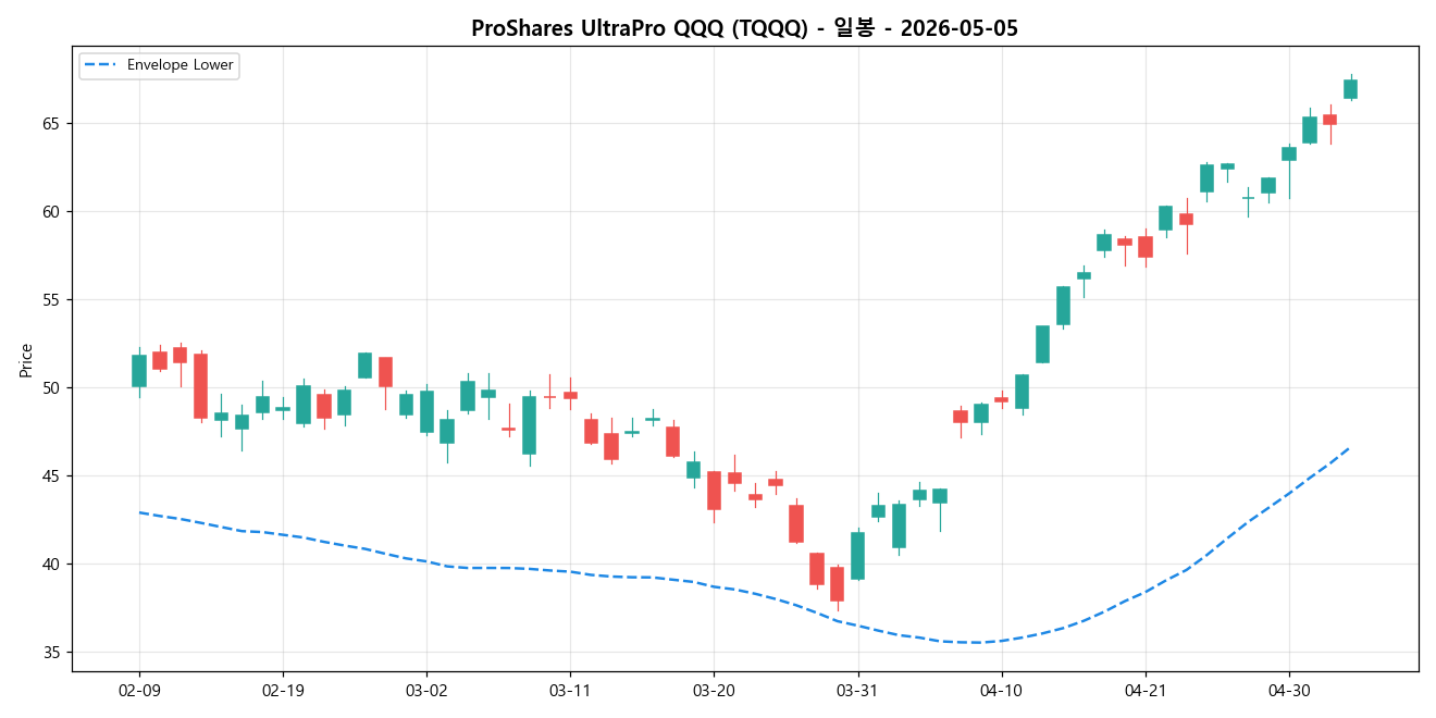 ProShares UltraPro QQQ 일봉 차트