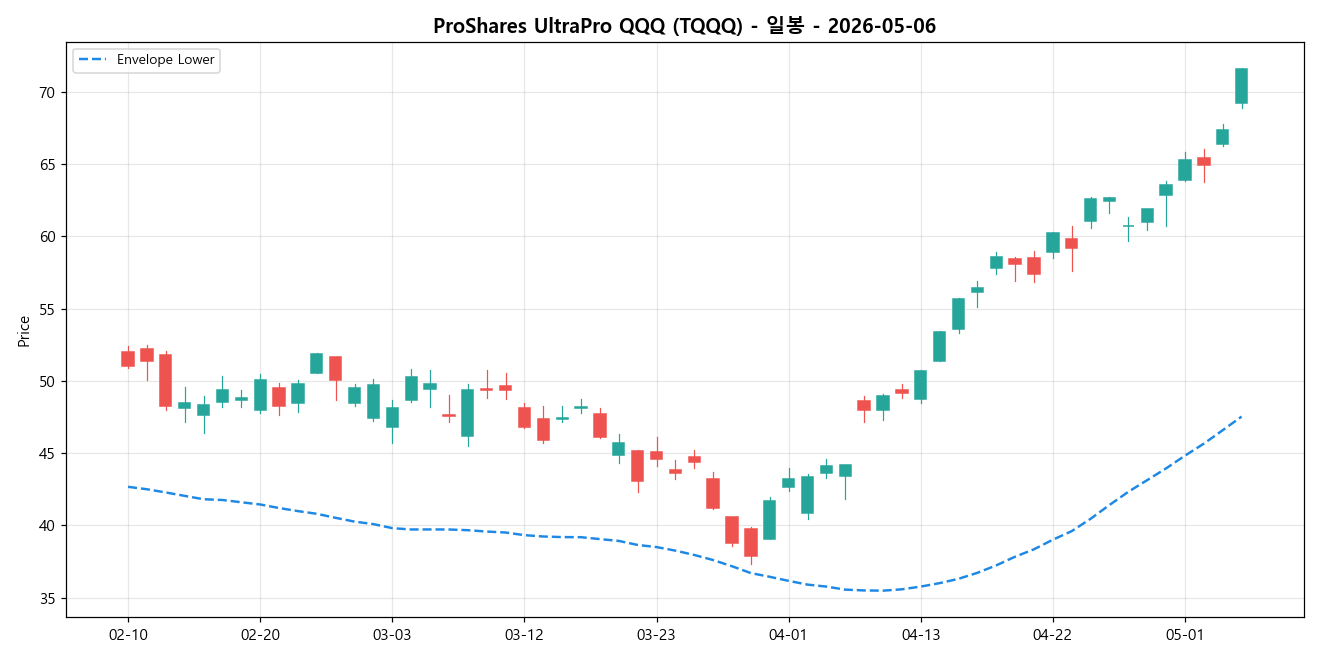 ProShares UltraPro QQQ 일봉 차트