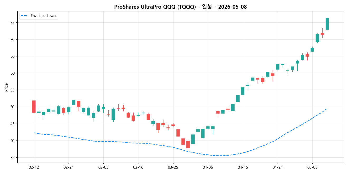 ProShares UltraPro QQQ 일봉 차트