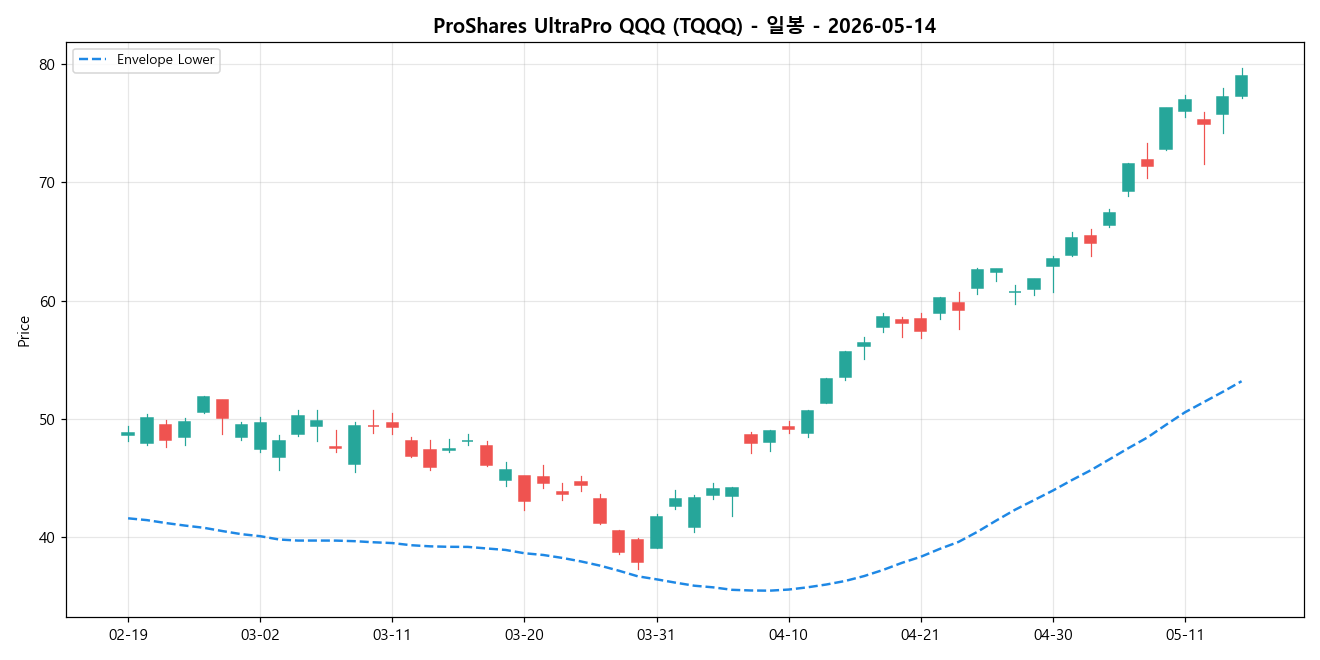 ProShares UltraPro QQQ 일봉 차트